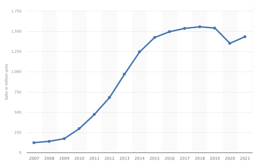 Nombre de mobiles dans le monde