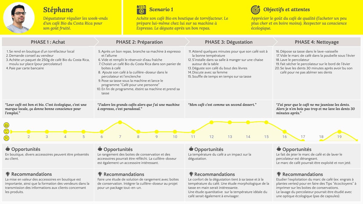 User journey of the primary persona