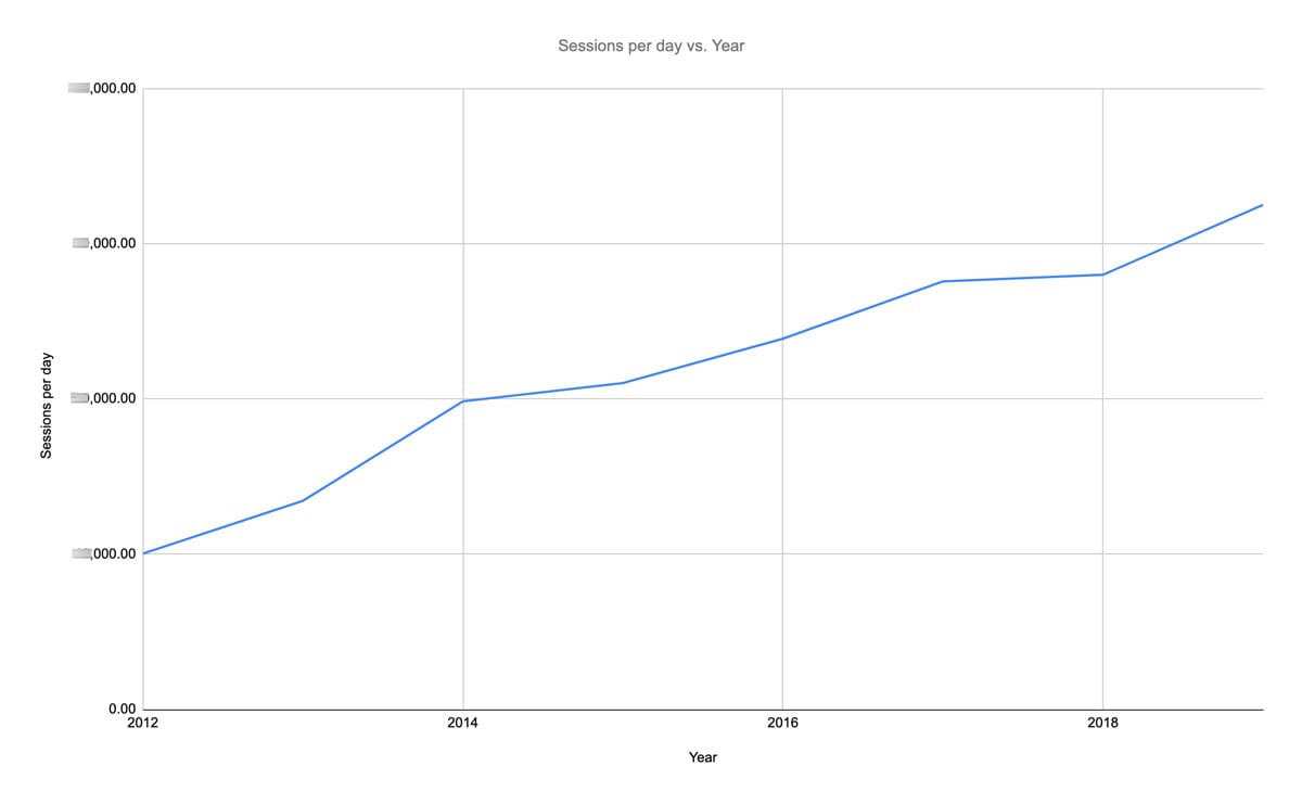 Progression des visites année après année