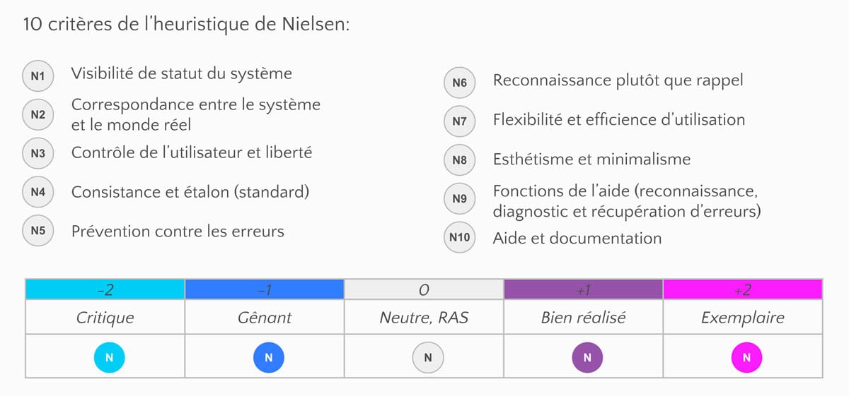 Nielsen's 10 heuristic criteria