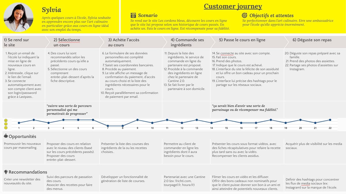 Parcours client du persona primaire