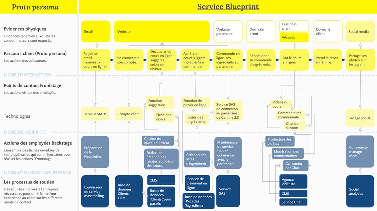 Parcours client du persona primaire