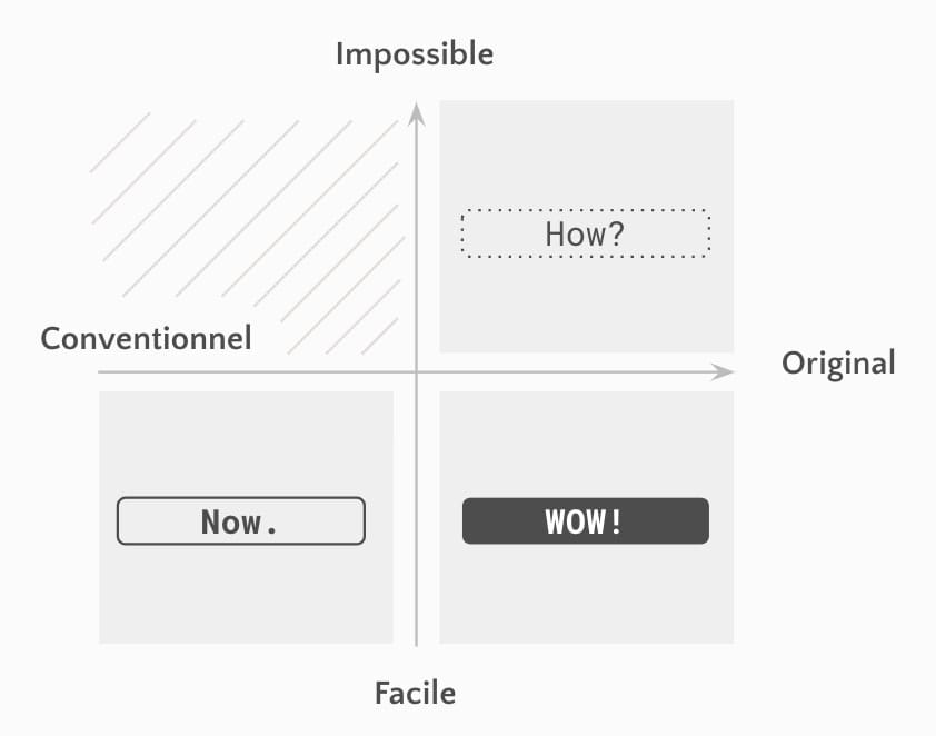 Impact/effort matrix