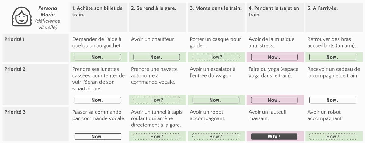 Solutions trouvées par l'équipe pour un persona donné