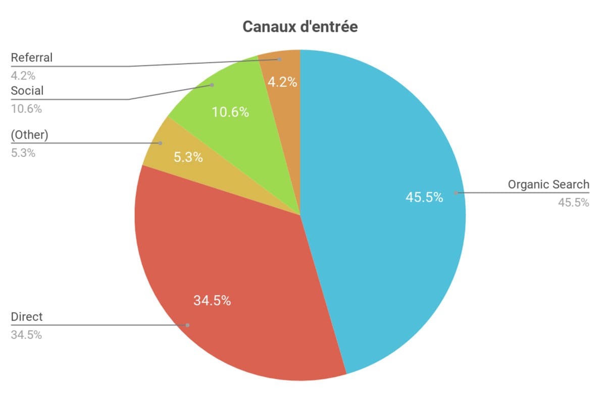 Canaux d'entrée du site