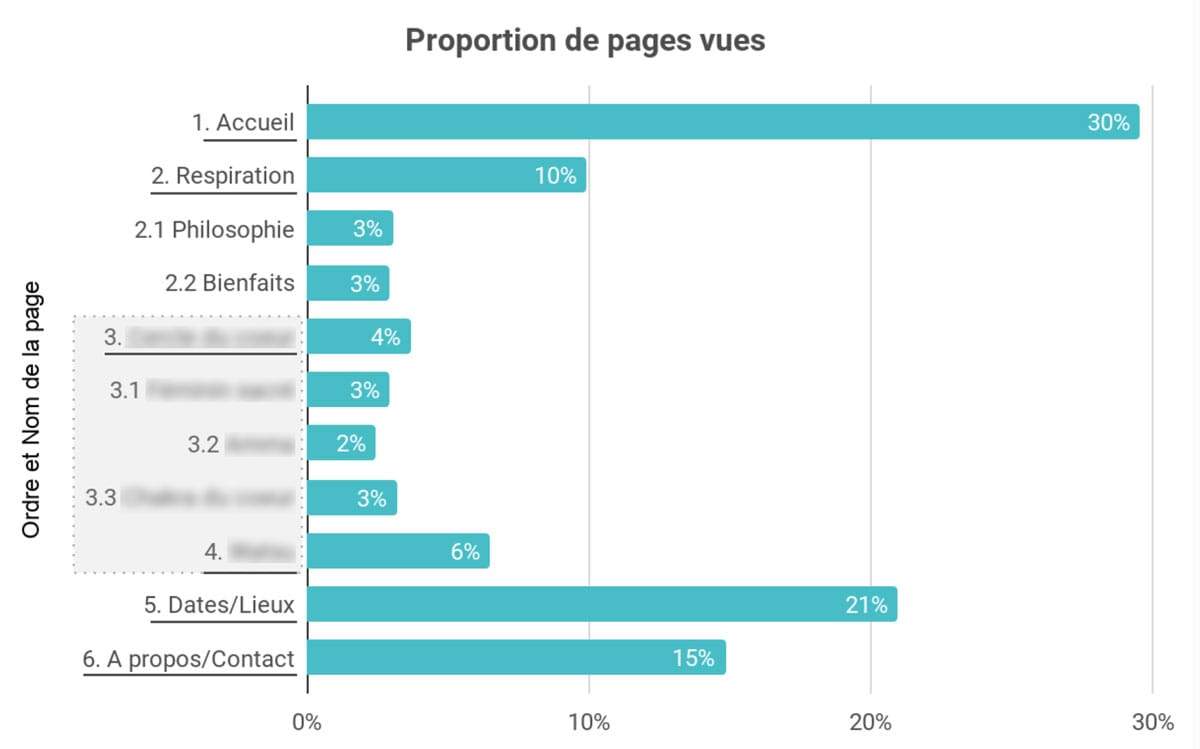 Proportion des pages vues du site